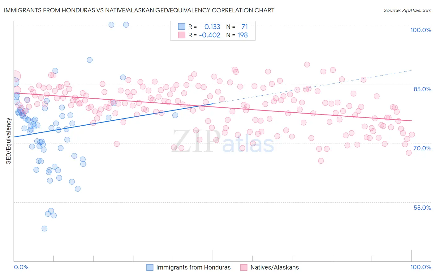 Immigrants from Honduras vs Native/Alaskan GED/Equivalency