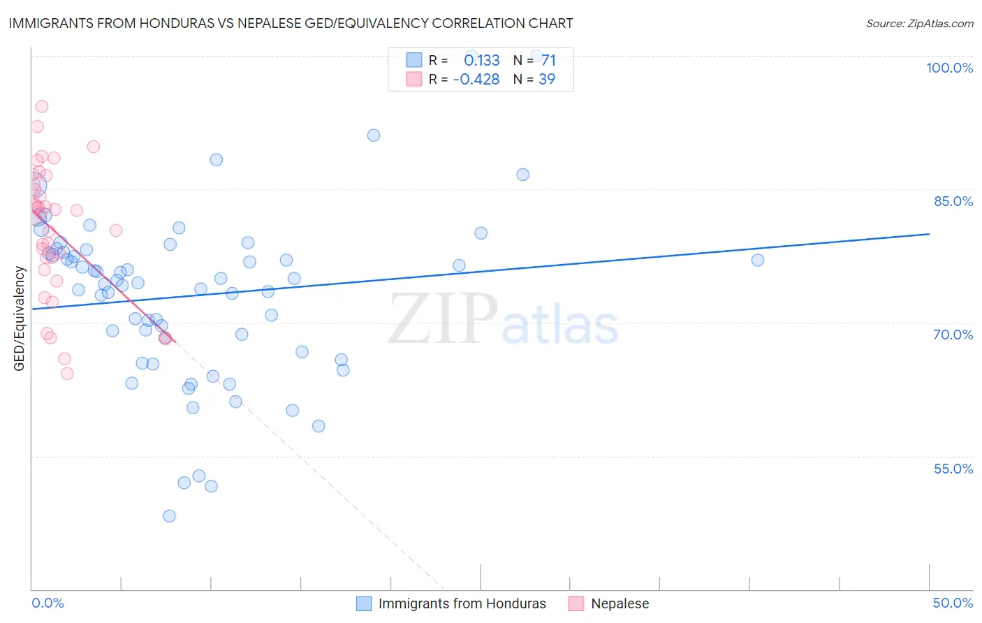 Immigrants from Honduras vs Nepalese GED/Equivalency
