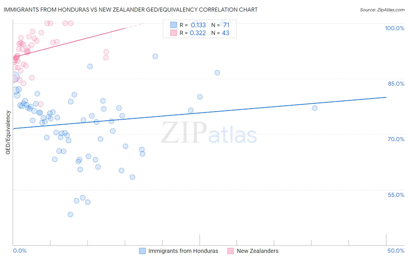Immigrants from Honduras vs New Zealander GED/Equivalency