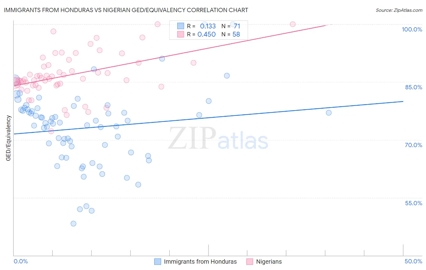Immigrants from Honduras vs Nigerian GED/Equivalency