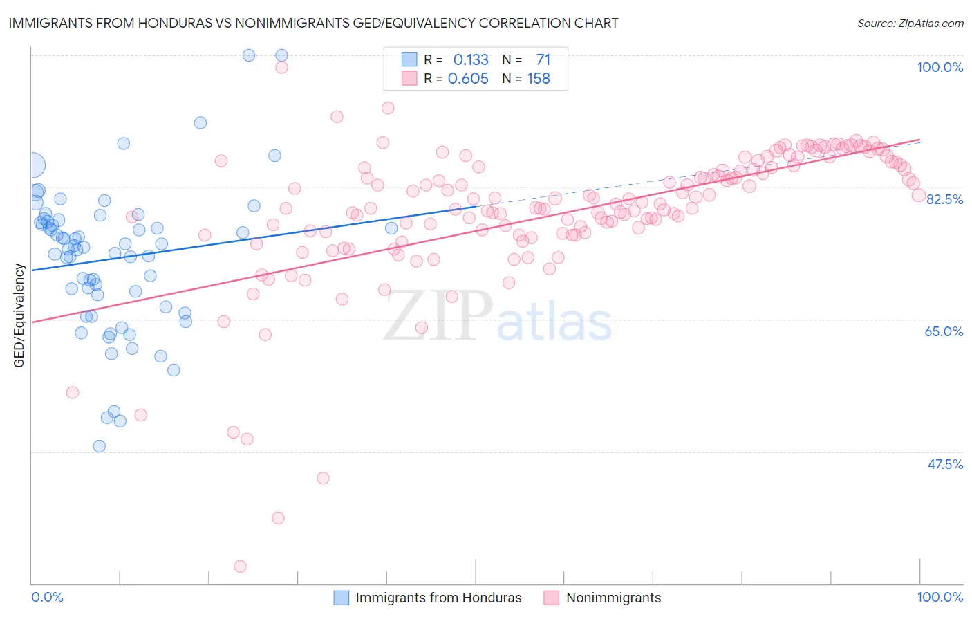 Immigrants from Honduras vs Nonimmigrants GED/Equivalency