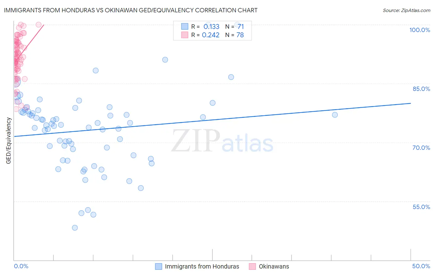 Immigrants from Honduras vs Okinawan GED/Equivalency