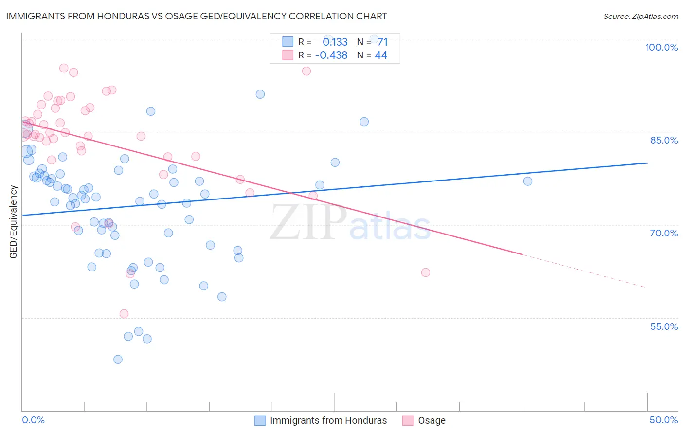 Immigrants from Honduras vs Osage GED/Equivalency
