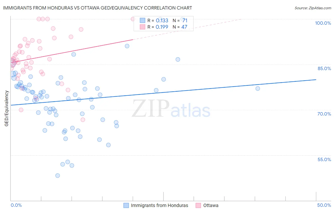 Immigrants from Honduras vs Ottawa GED/Equivalency