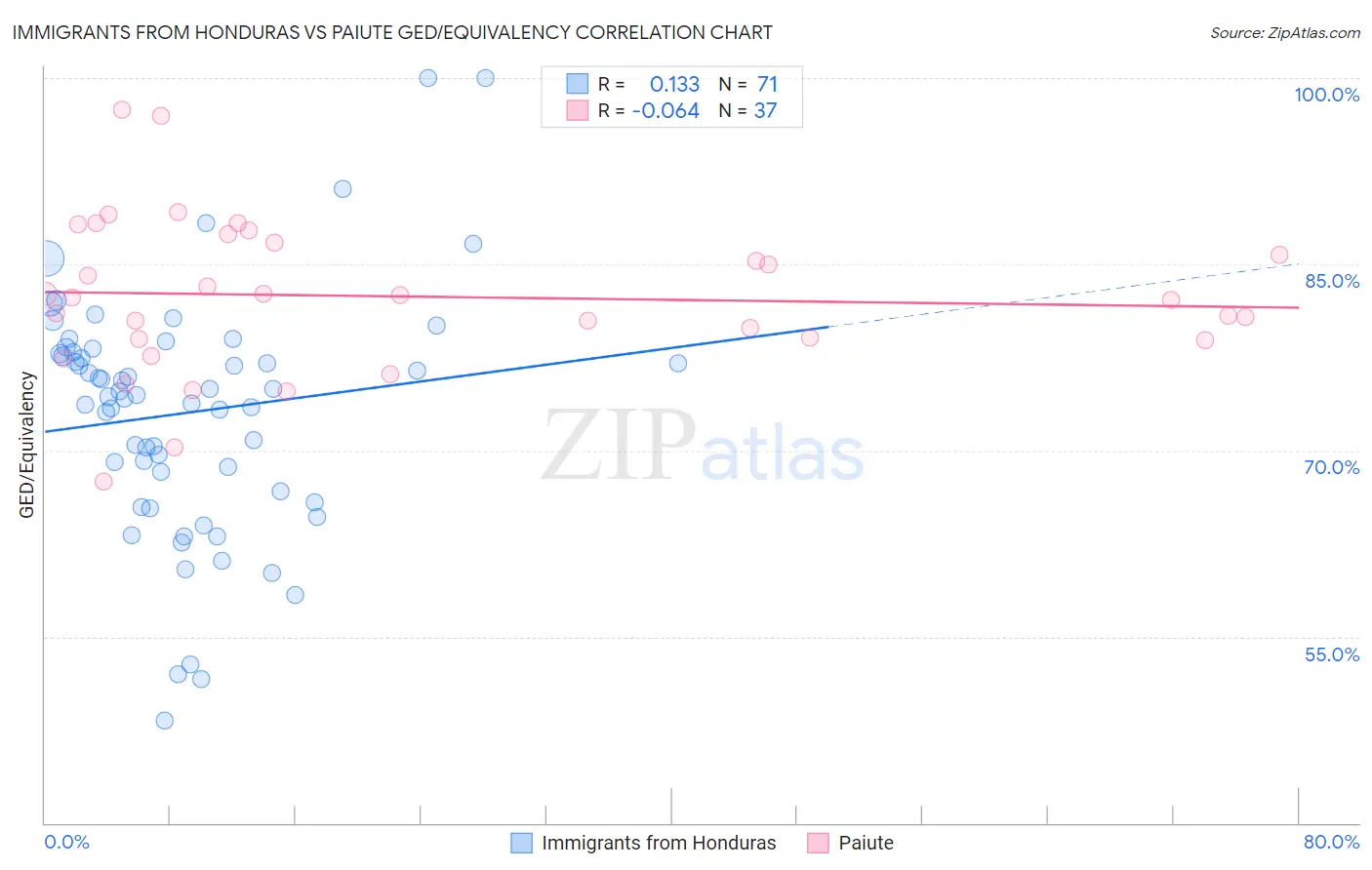 Immigrants from Honduras vs Paiute GED/Equivalency