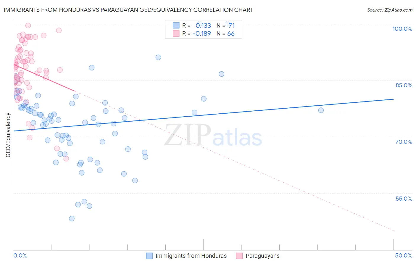 Immigrants from Honduras vs Paraguayan GED/Equivalency