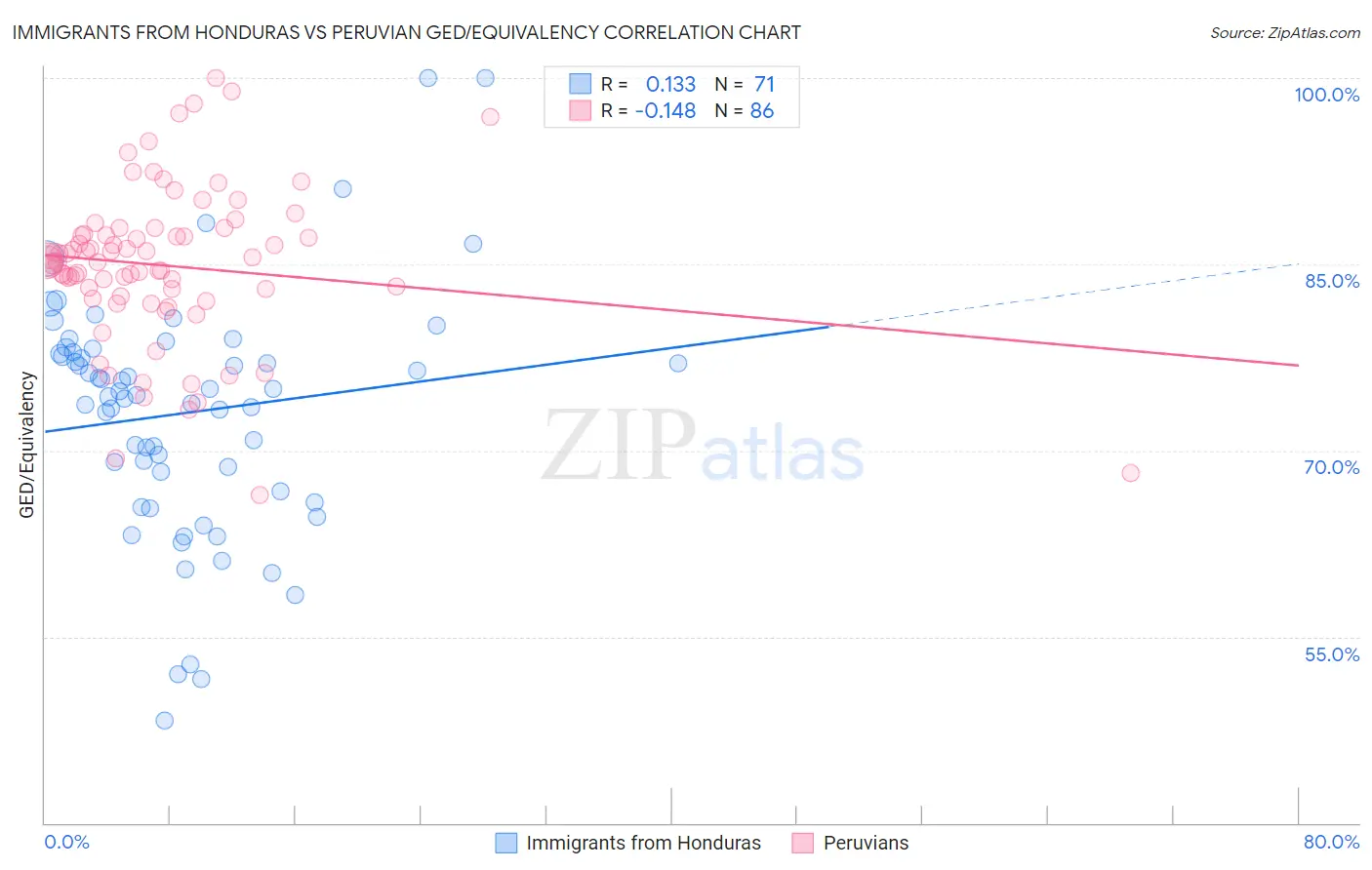 Immigrants from Honduras vs Peruvian GED/Equivalency
