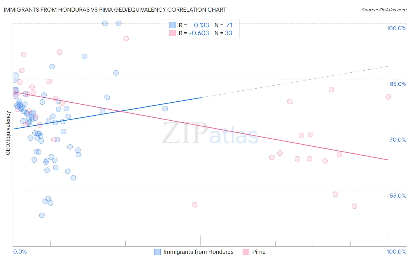 Immigrants from Honduras vs Pima GED/Equivalency