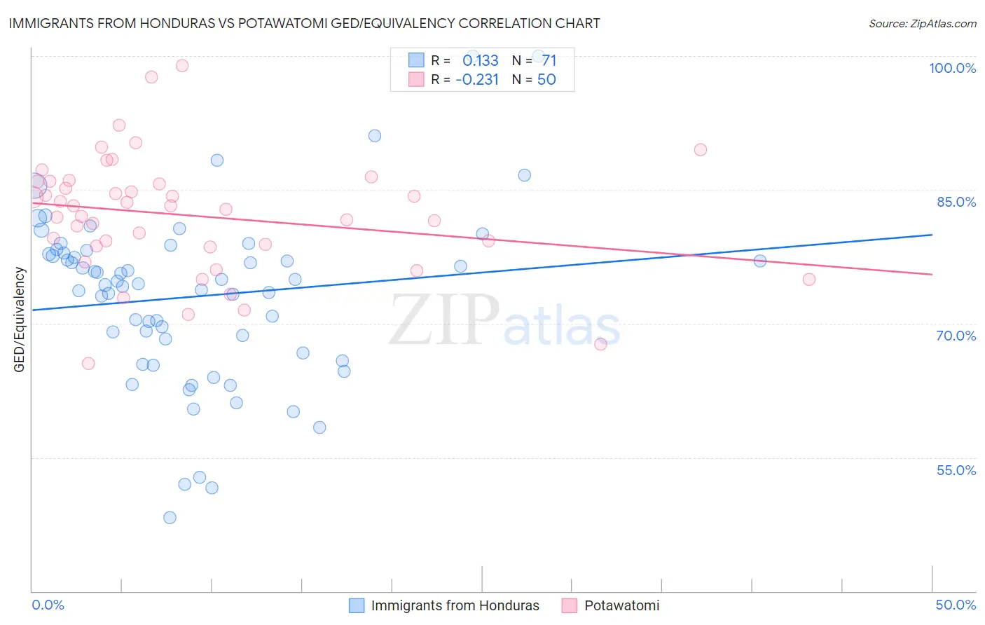 Immigrants from Honduras vs Potawatomi GED/Equivalency