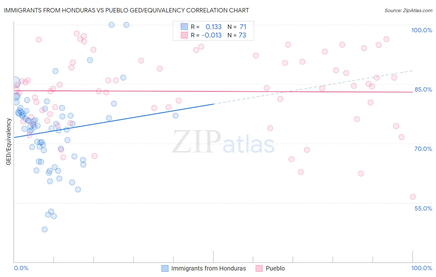 Immigrants from Honduras vs Pueblo GED/Equivalency