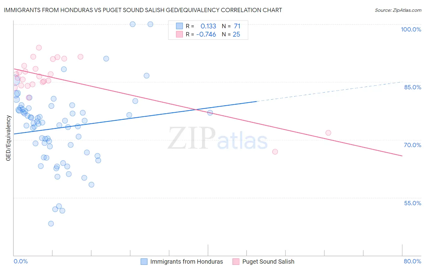 Immigrants from Honduras vs Puget Sound Salish GED/Equivalency
