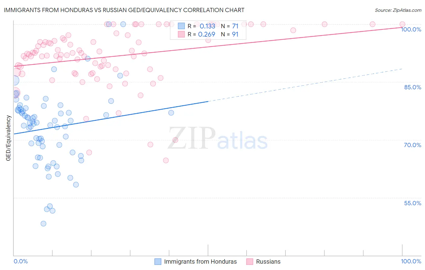 Immigrants from Honduras vs Russian GED/Equivalency
