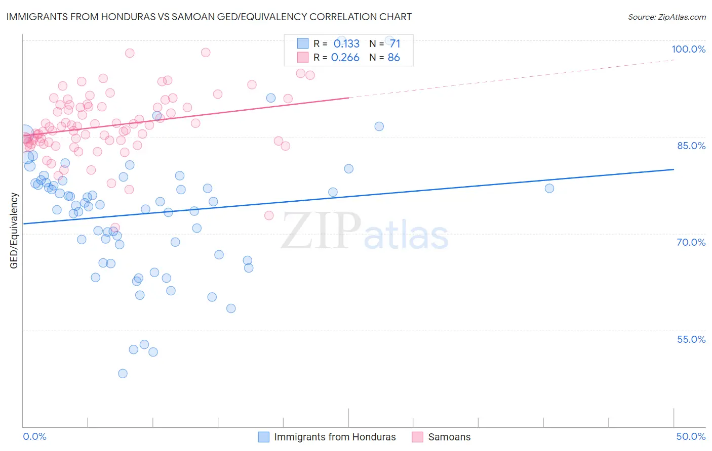 Immigrants from Honduras vs Samoan GED/Equivalency