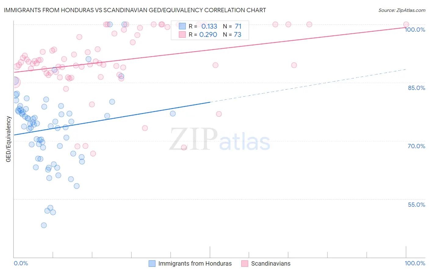 Immigrants from Honduras vs Scandinavian GED/Equivalency