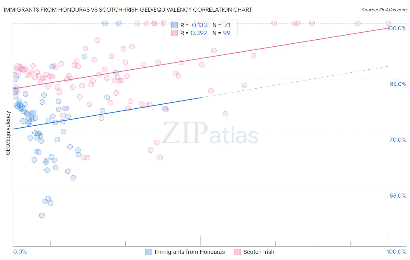 Immigrants from Honduras vs Scotch-Irish GED/Equivalency