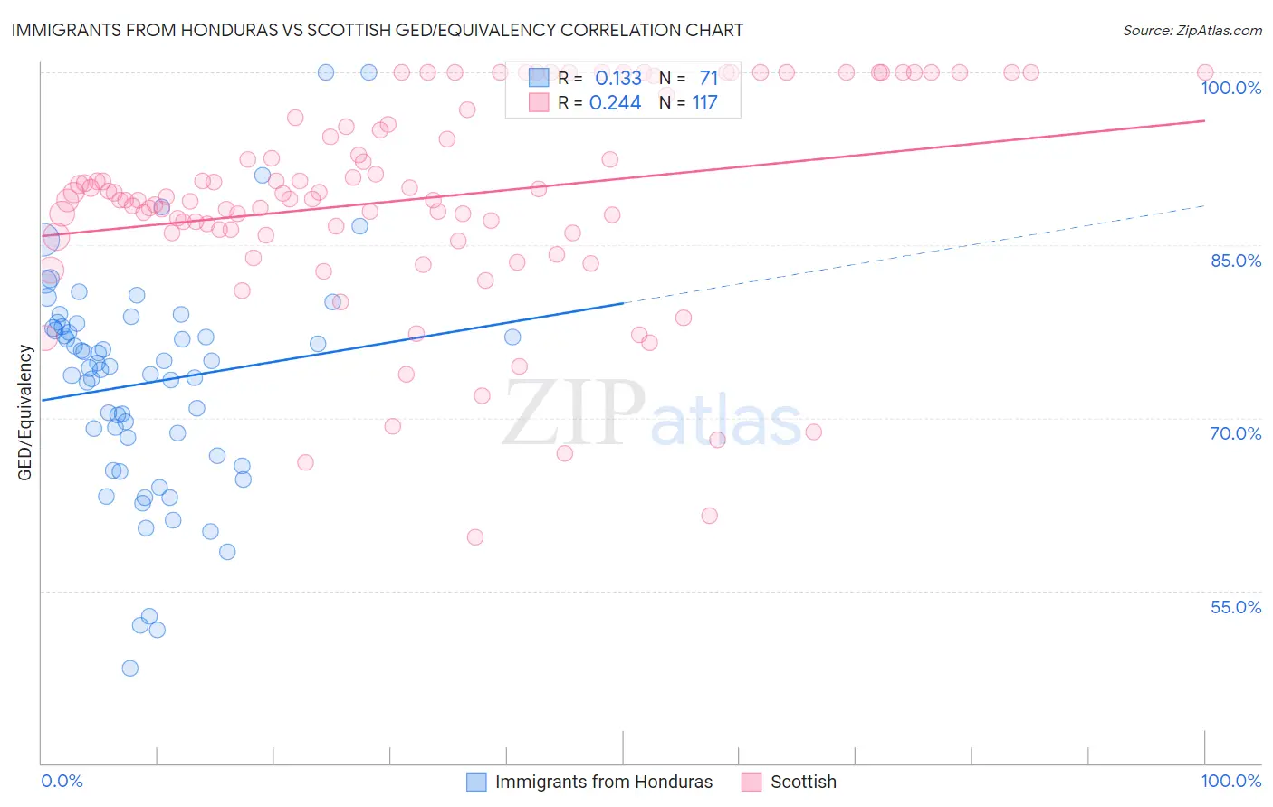 Immigrants from Honduras vs Scottish GED/Equivalency