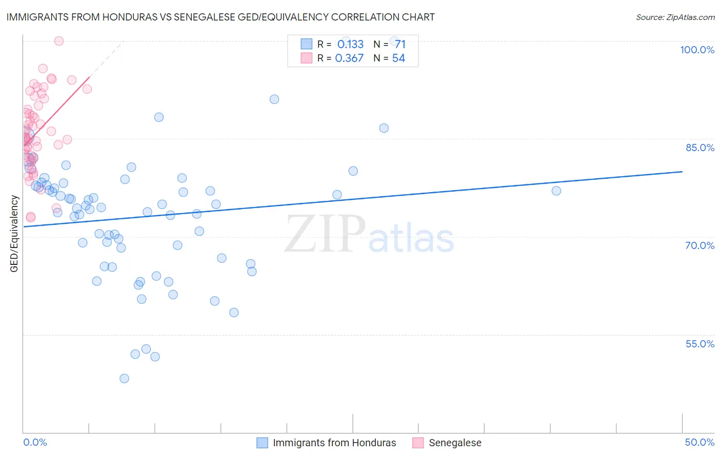 Immigrants from Honduras vs Senegalese GED/Equivalency