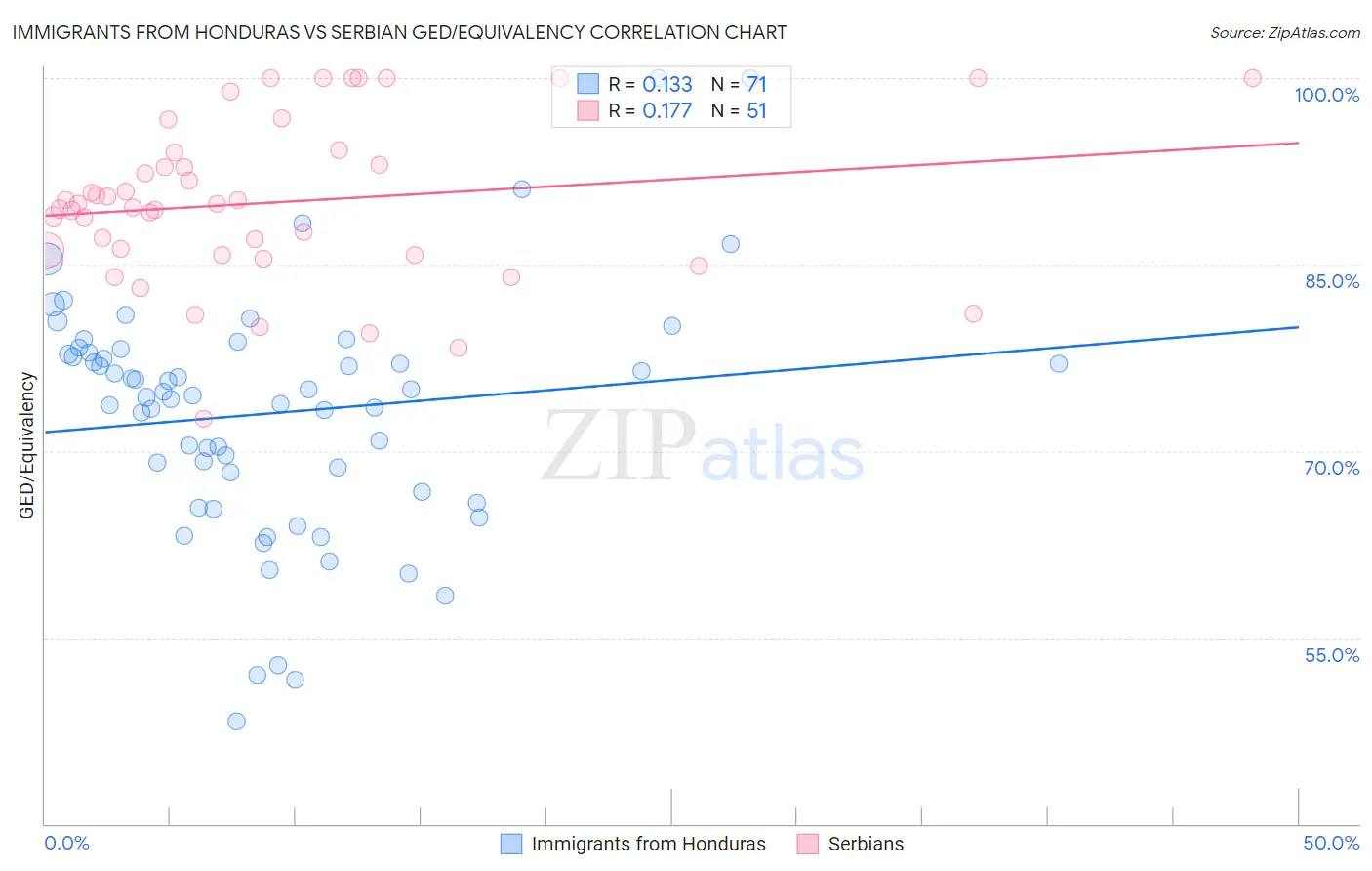 Immigrants from Honduras vs Serbian GED/Equivalency