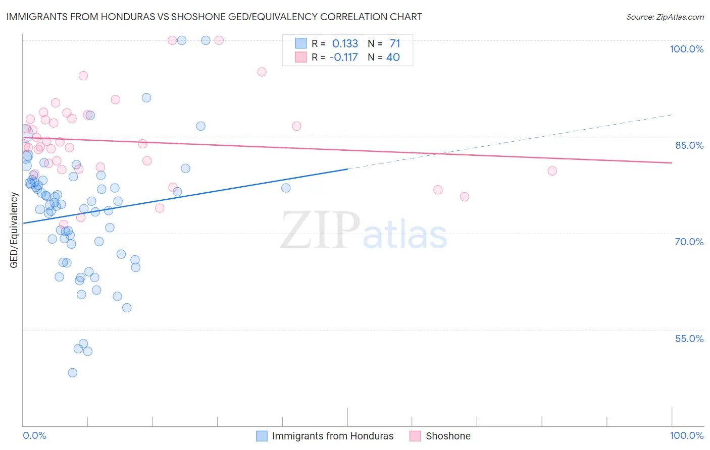 Immigrants from Honduras vs Shoshone GED/Equivalency
