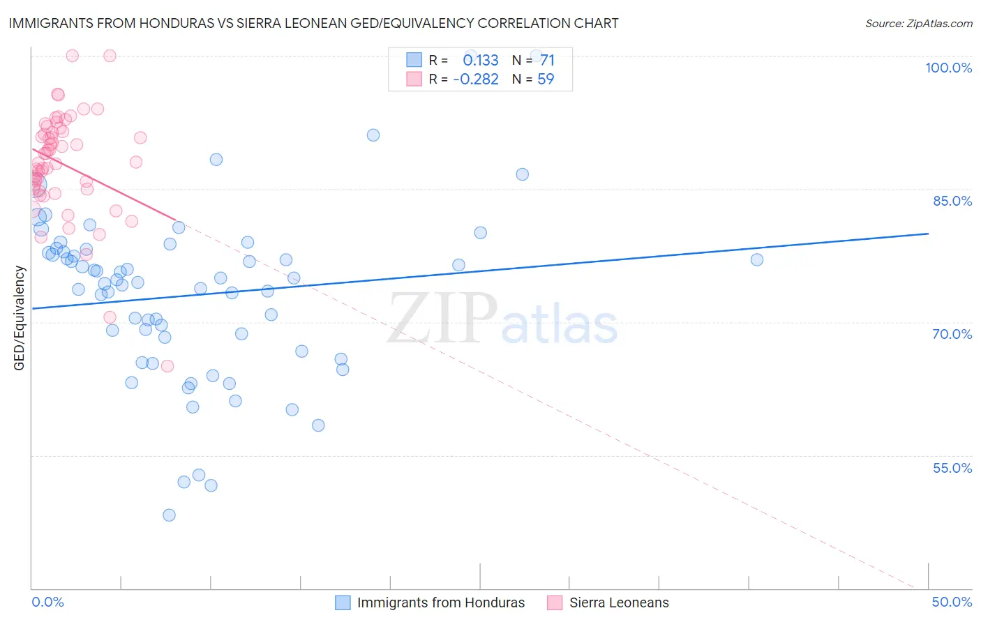 Immigrants from Honduras vs Sierra Leonean GED/Equivalency