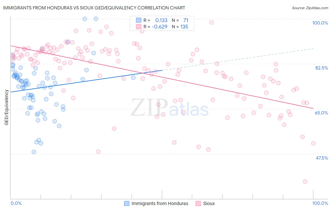 Immigrants from Honduras vs Sioux GED/Equivalency