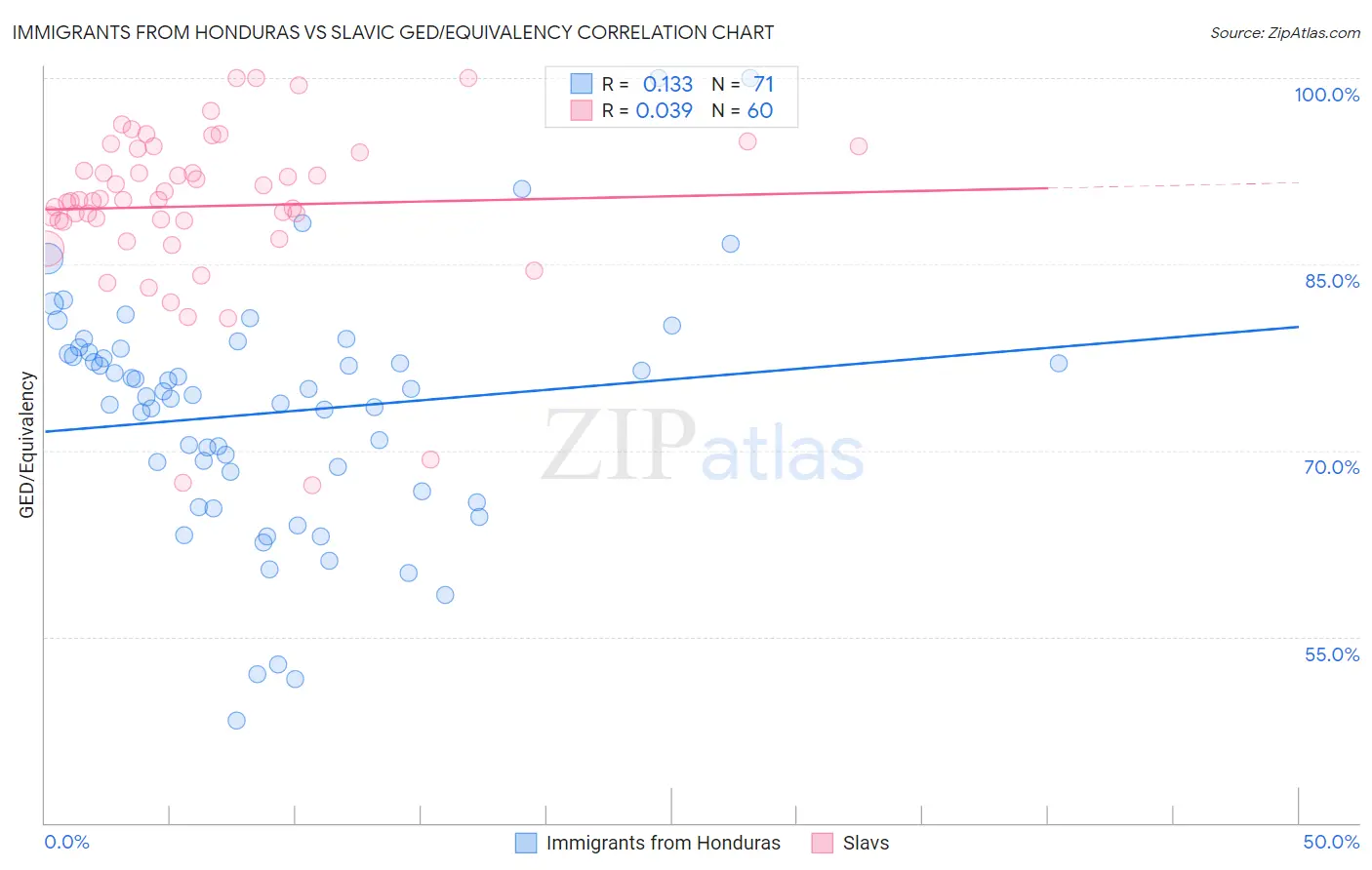 Immigrants from Honduras vs Slavic GED/Equivalency
