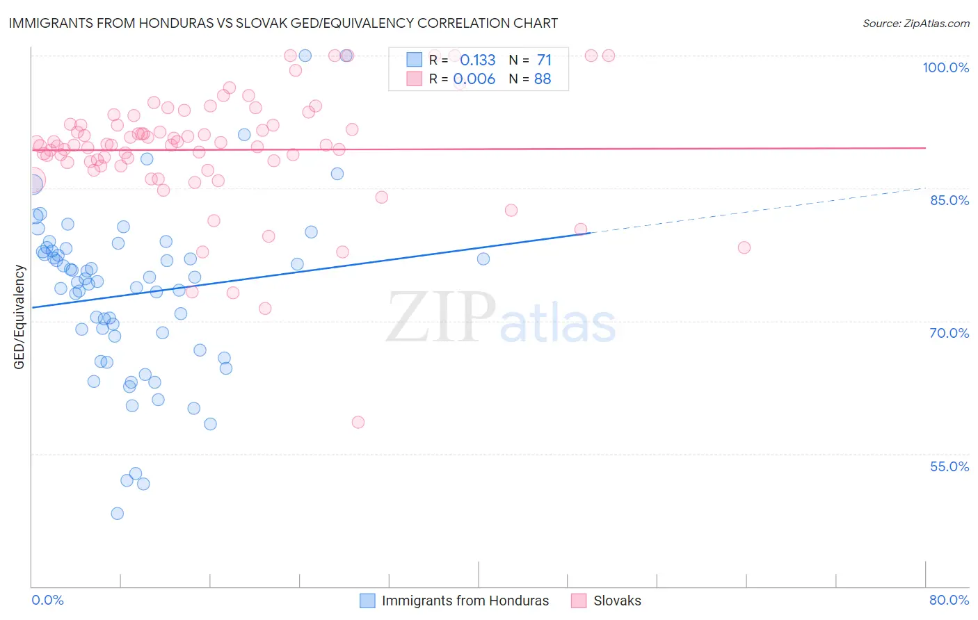 Immigrants from Honduras vs Slovak GED/Equivalency