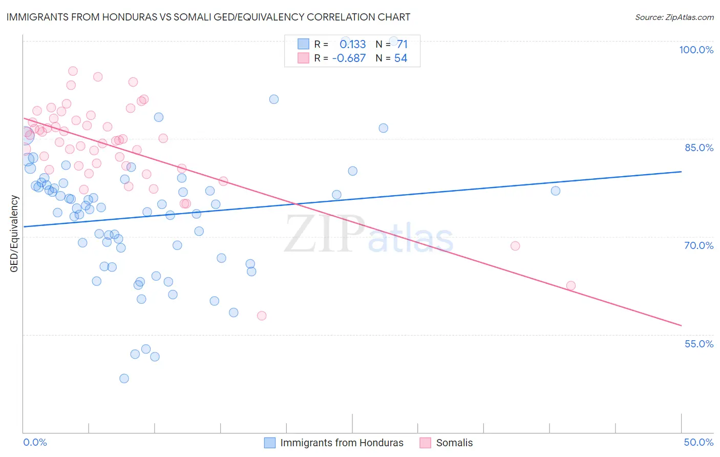 Immigrants from Honduras vs Somali GED/Equivalency