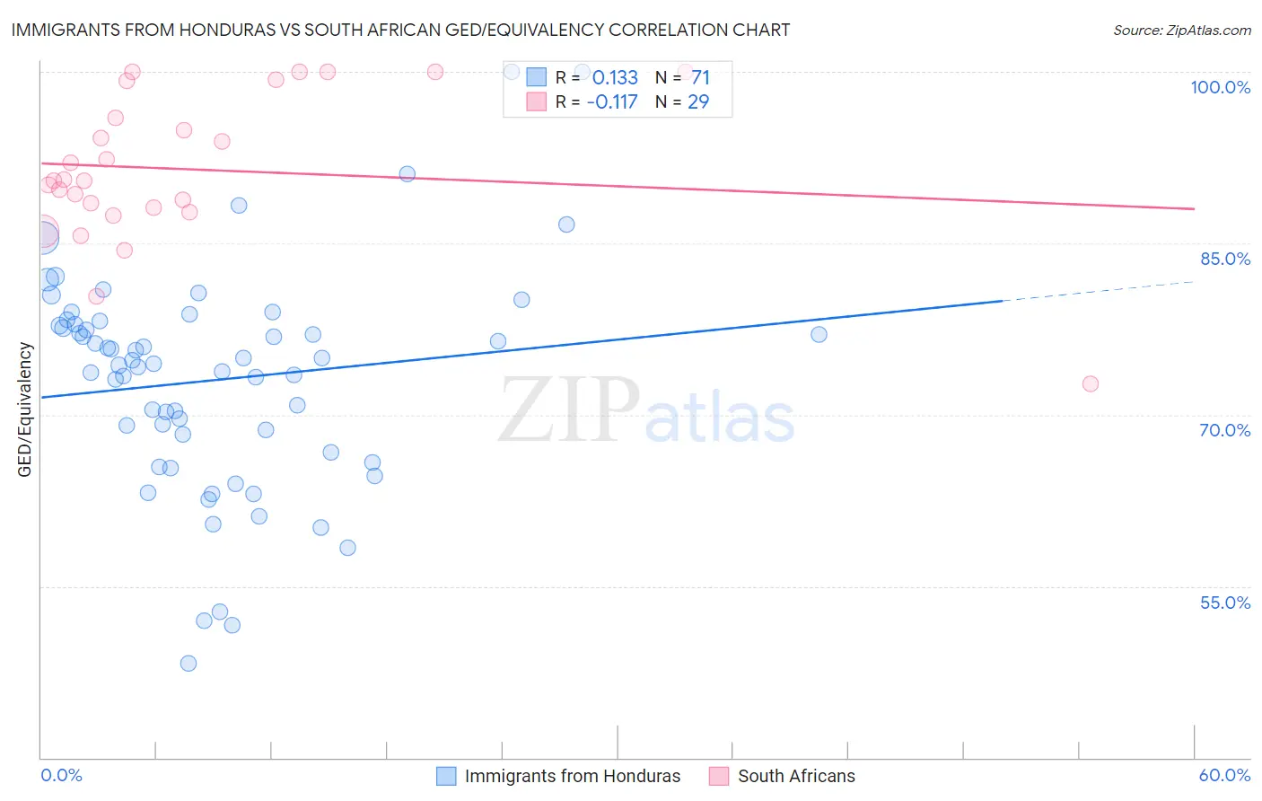 Immigrants from Honduras vs South African GED/Equivalency