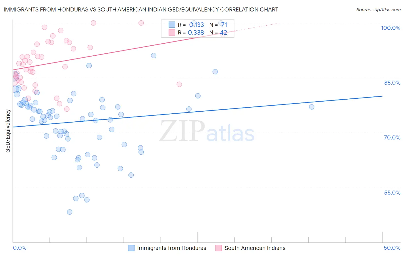 Immigrants from Honduras vs South American Indian GED/Equivalency