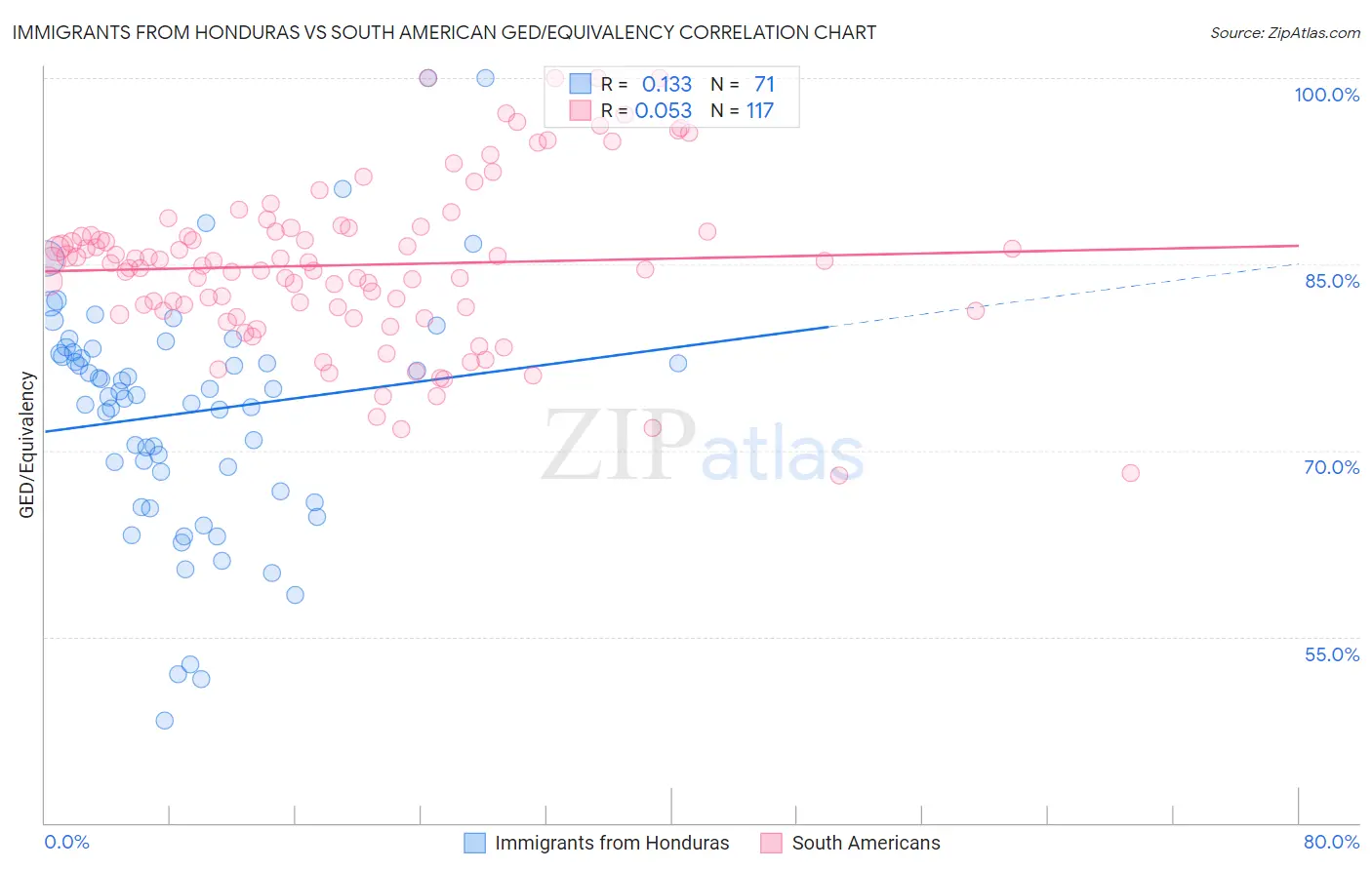 Immigrants from Honduras vs South American GED/Equivalency