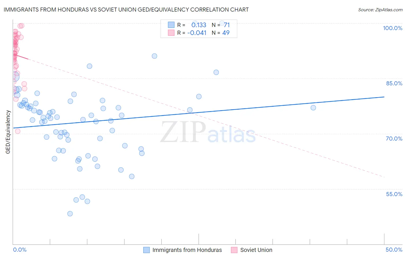 Immigrants from Honduras vs Soviet Union GED/Equivalency