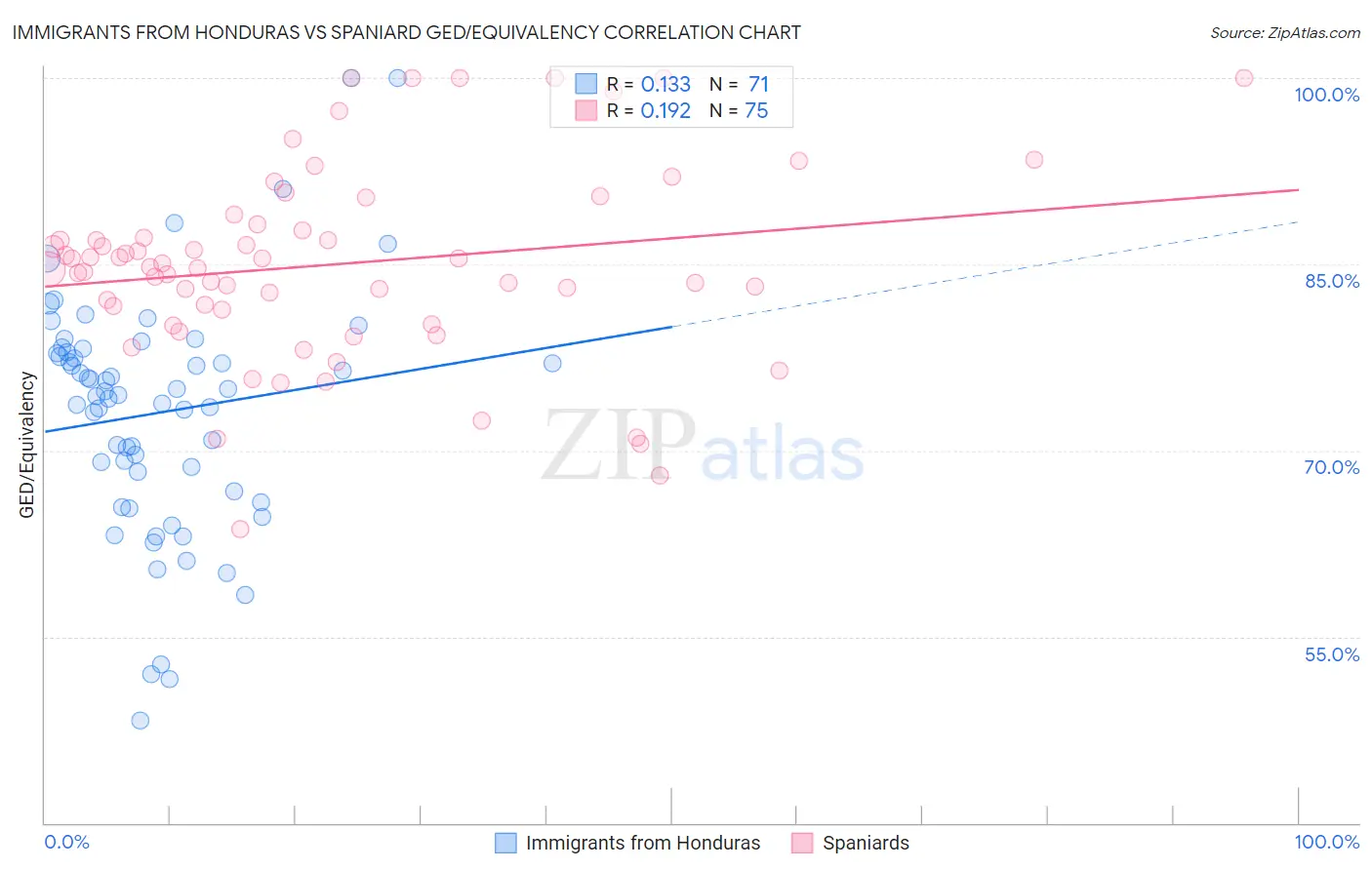 Immigrants from Honduras vs Spaniard GED/Equivalency