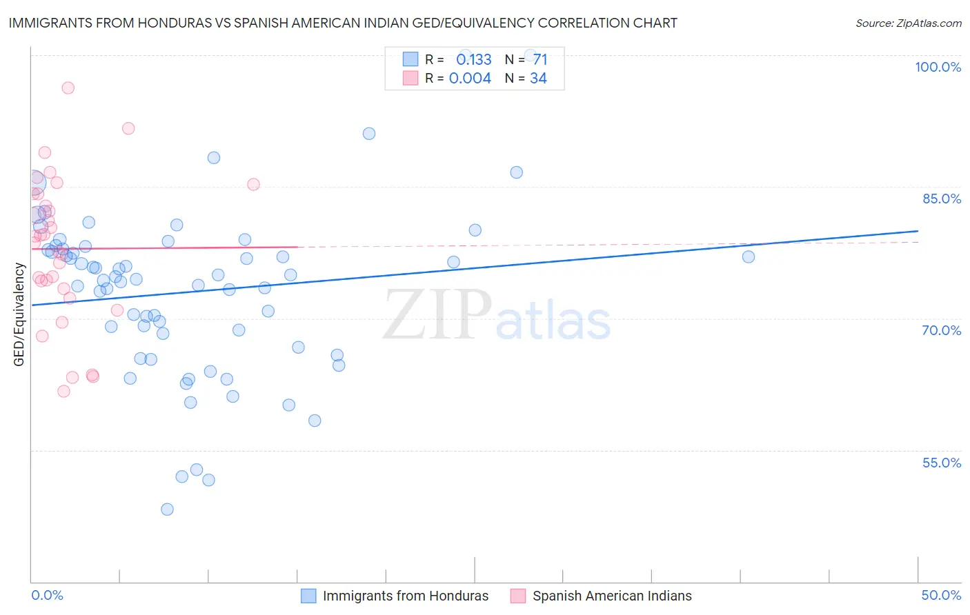 Immigrants from Honduras vs Spanish American Indian GED/Equivalency
