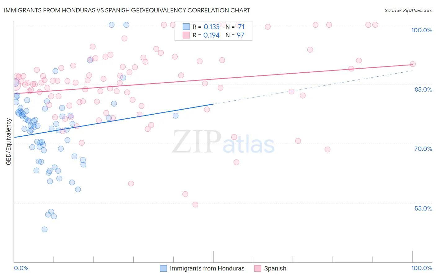 Immigrants from Honduras vs Spanish GED/Equivalency