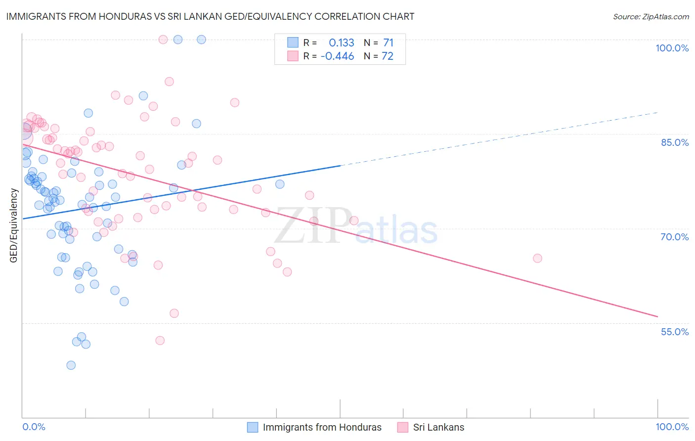 Immigrants from Honduras vs Sri Lankan GED/Equivalency