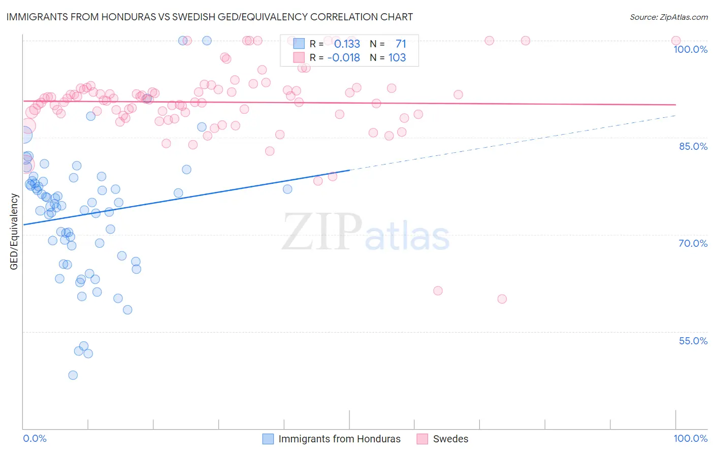 Immigrants from Honduras vs Swedish GED/Equivalency