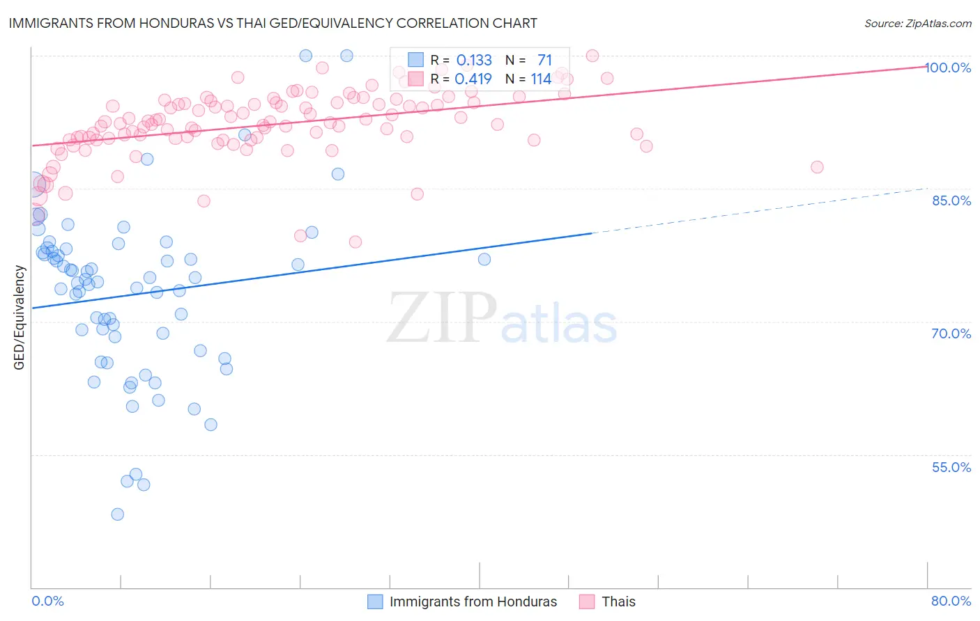 Immigrants from Honduras vs Thai GED/Equivalency