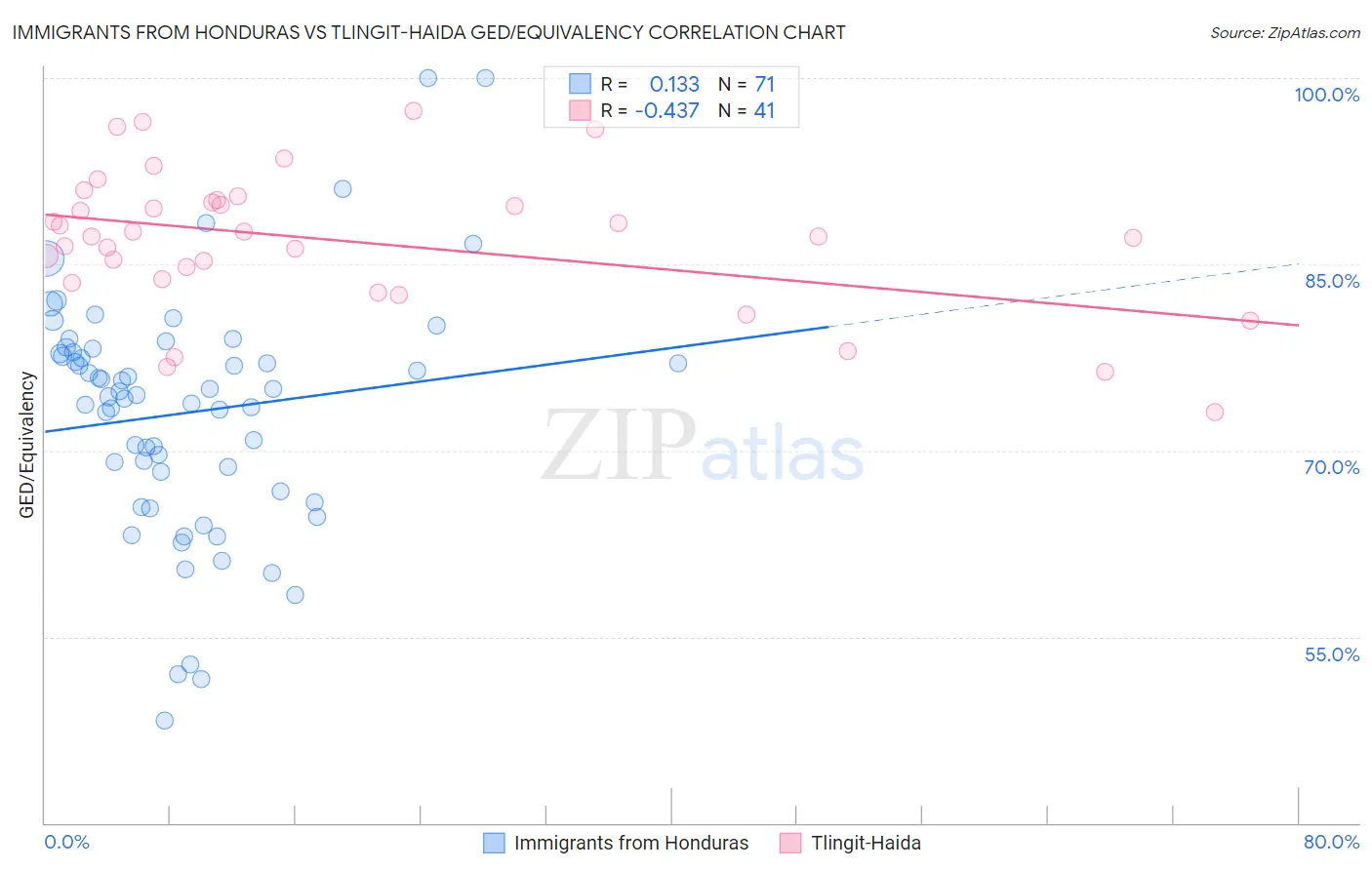 Immigrants from Honduras vs Tlingit-Haida GED/Equivalency