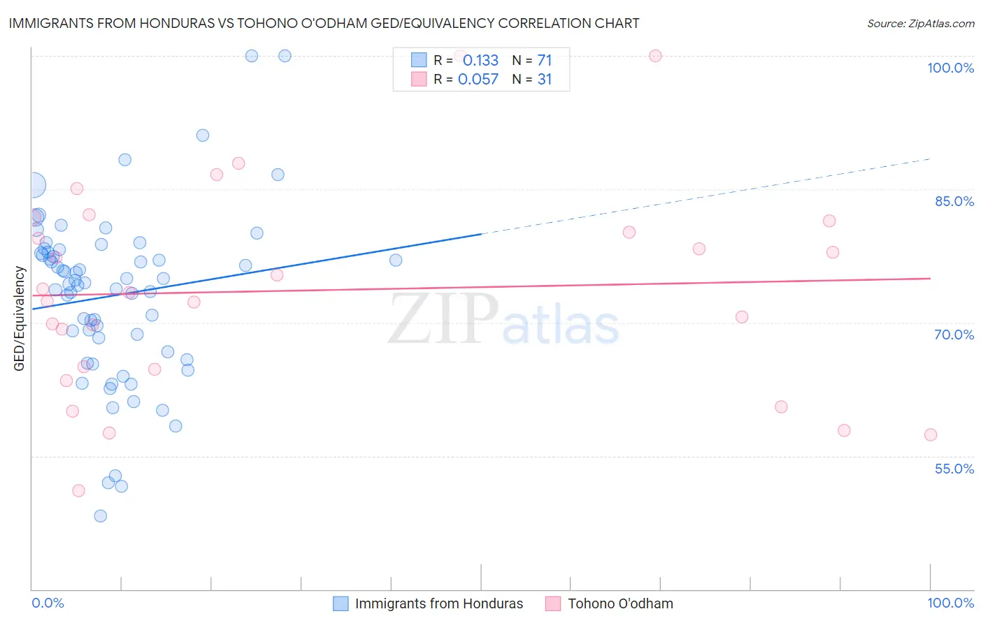 Immigrants from Honduras vs Tohono O'odham GED/Equivalency