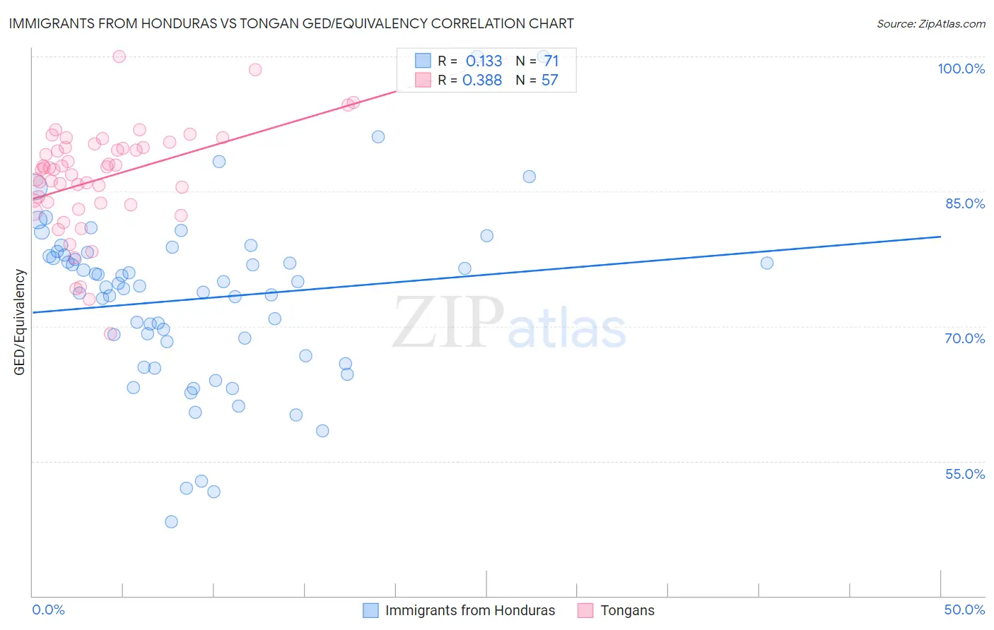 Immigrants from Honduras vs Tongan GED/Equivalency