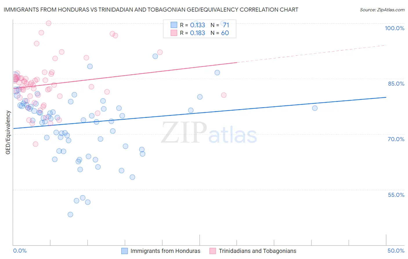 Immigrants from Honduras vs Trinidadian and Tobagonian GED/Equivalency
