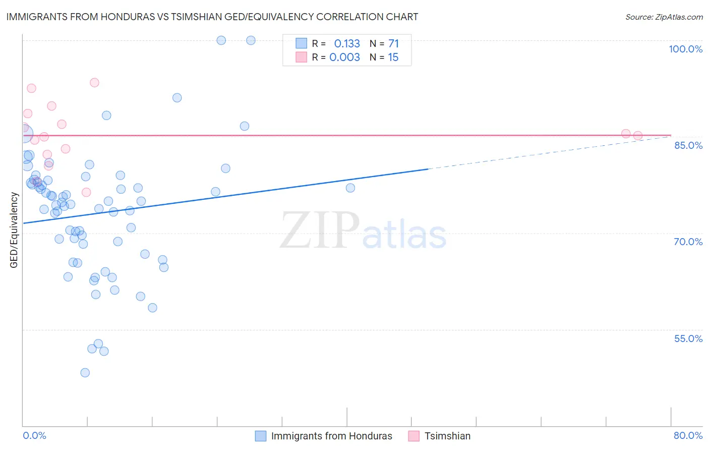 Immigrants from Honduras vs Tsimshian GED/Equivalency