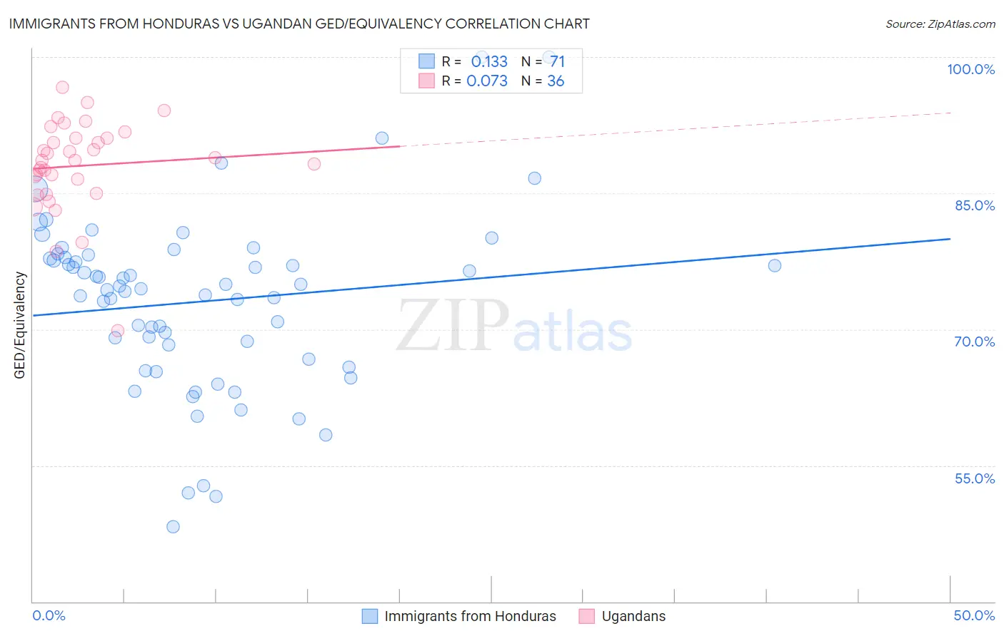 Immigrants from Honduras vs Ugandan GED/Equivalency