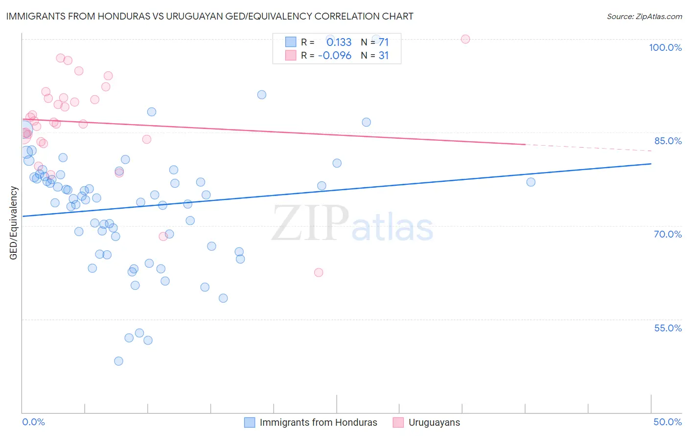 Immigrants from Honduras vs Uruguayan GED/Equivalency