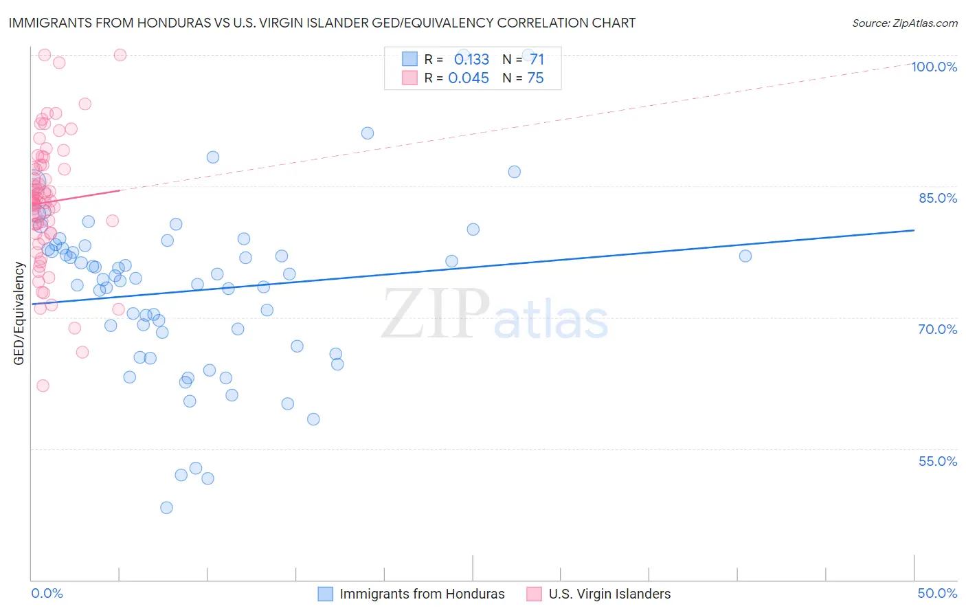 Immigrants from Honduras vs U.S. Virgin Islander GED/Equivalency