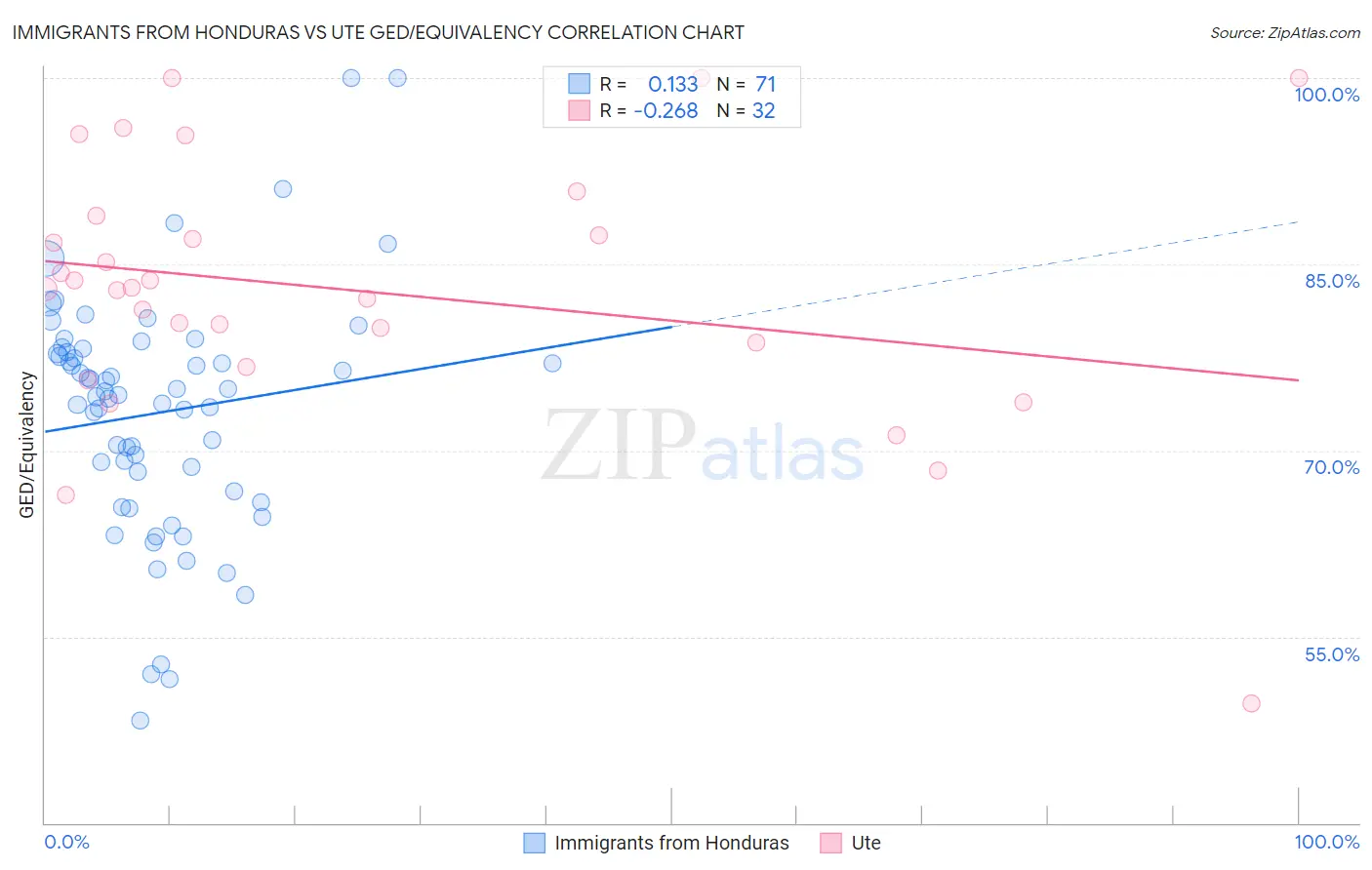Immigrants from Honduras vs Ute GED/Equivalency