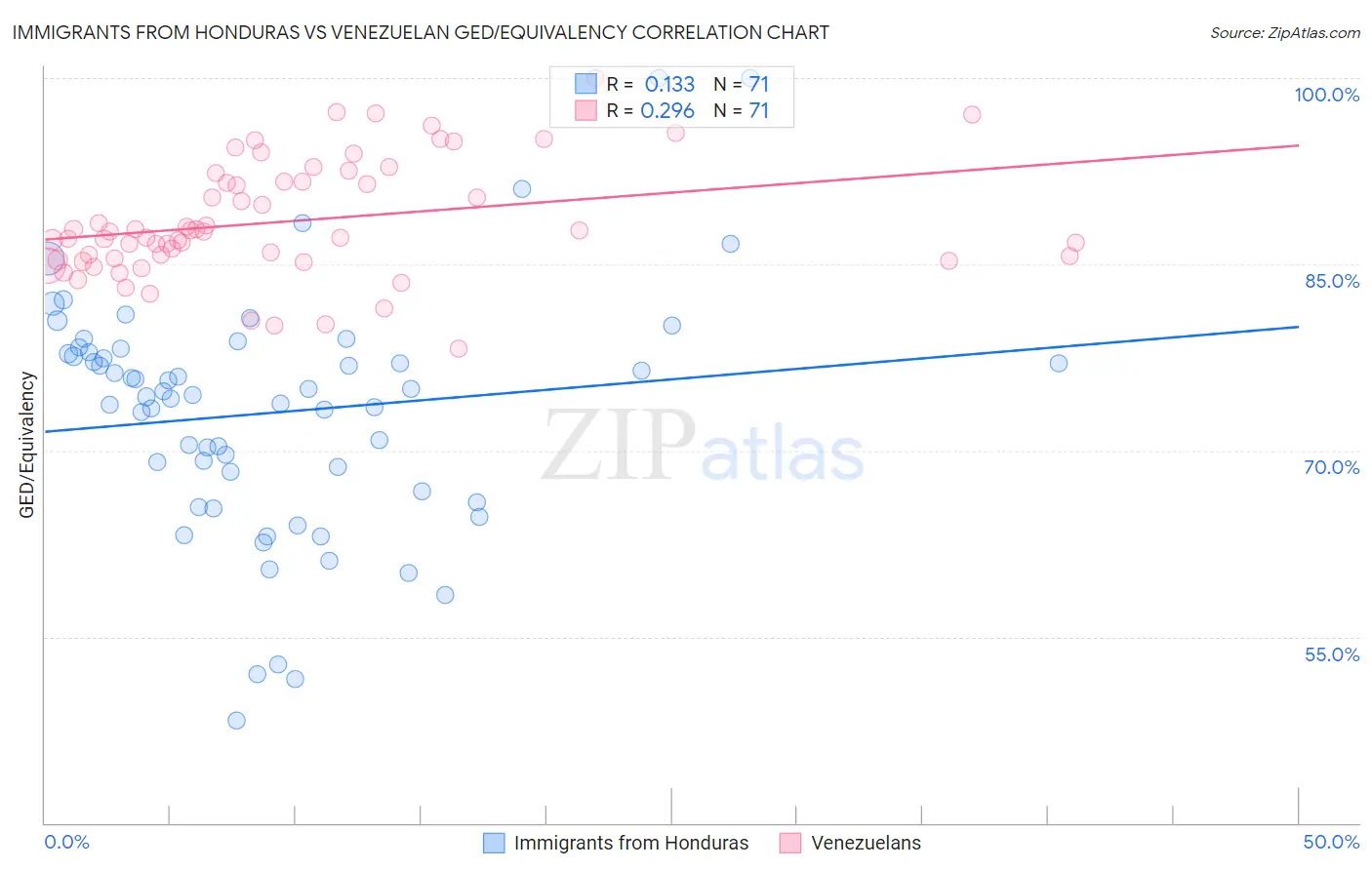 Immigrants from Honduras vs Venezuelan GED/Equivalency