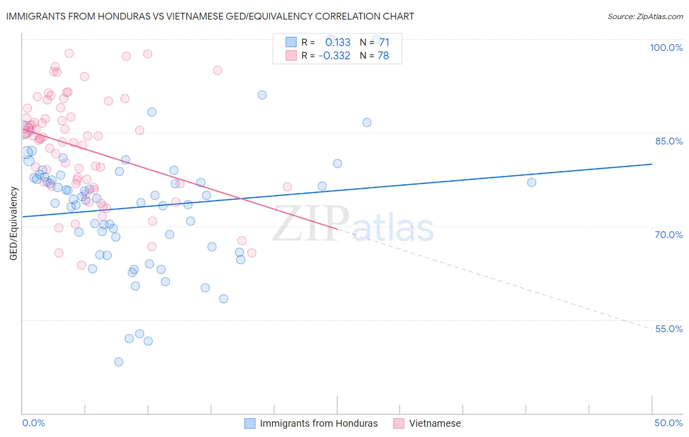 Immigrants from Honduras vs Vietnamese GED/Equivalency