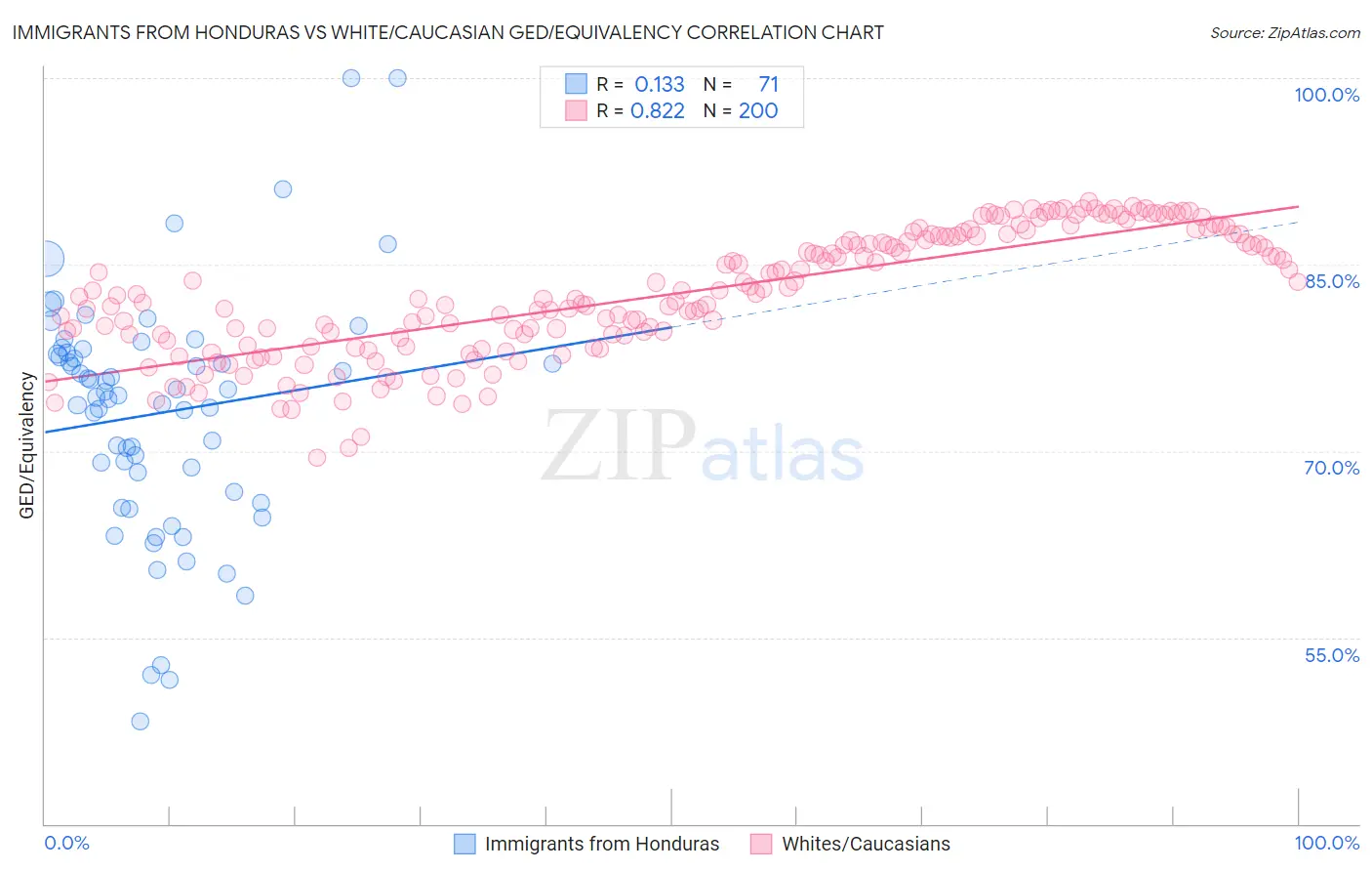 Immigrants from Honduras vs White/Caucasian GED/Equivalency